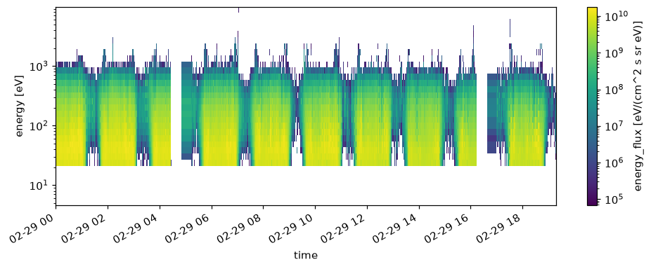 KAGUYA PACE ESA1 electron energy flux on 2008-02-29. Intensity changes between the dayside and nightside every orbit of about two hours, and times without observations stay blank